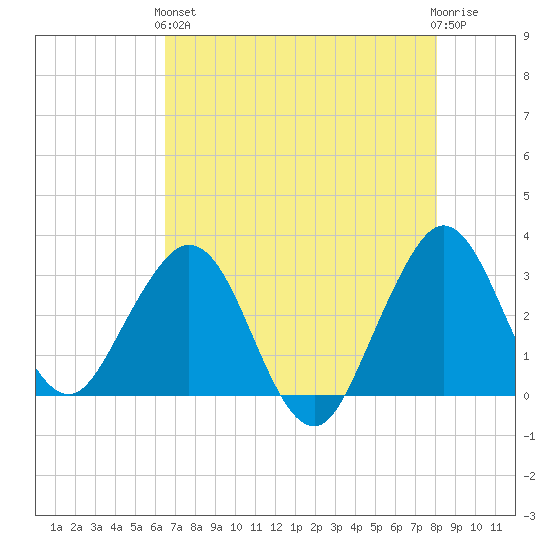 Canova Beach tide chart for Sunday, May 15, 2022