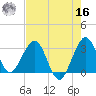 Canova Beach tide chart for Monday, May 16, 2022