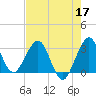 Canova Beach tide chart for Tuesday, May 17, 2022