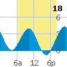 Canova Beach tide chart for Wednesday, May 18, 2022