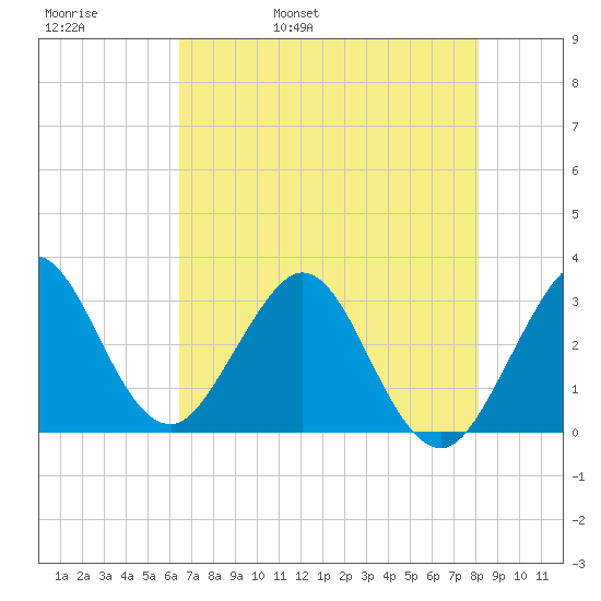 Canova Beach tide chart for Friday, May 20, 2022