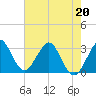 Canova Beach tide chart for Friday, May 20, 2022