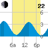 Canova Beach tide chart for Sunday, May 22, 2022