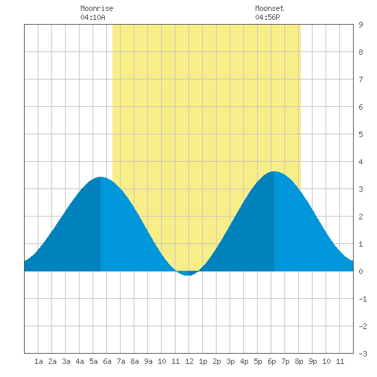 Canova Beach tide chart for Thursday, May 26, 2022