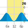 Canova Beach tide chart for Thursday, May 26, 2022