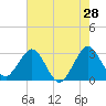 Canova Beach tide chart for Saturday, May 28, 2022