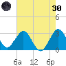 Canova Beach tide chart for Monday, May 30, 2022