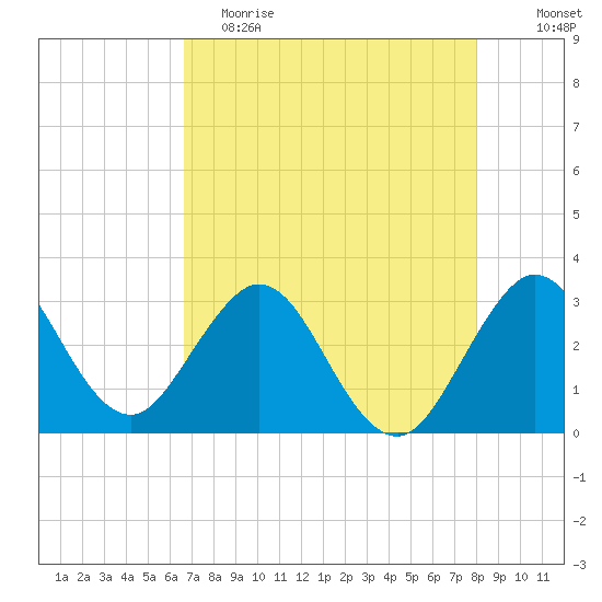 Canova Beach tide chart for Tuesday, May 3, 2022