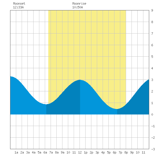 Canova Beach tide chart for Friday, May 6, 2022