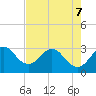 Canova Beach tide chart for Saturday, May 7, 2022