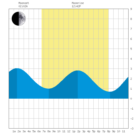 Canova Beach tide chart for Sunday, May 8, 2022