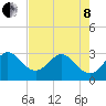 Canova Beach tide chart for Sunday, May 8, 2022