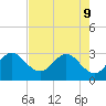 Canova Beach tide chart for Monday, May 9, 2022