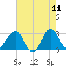 Canova Beach tide chart for Saturday, June 11, 2022
