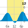 Canova Beach tide chart for Sunday, June 12, 2022