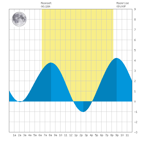 Canova Beach tide chart for Tuesday, June 14, 2022