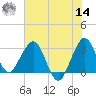 Canova Beach tide chart for Tuesday, June 14, 2022