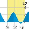 Canova Beach tide chart for Friday, June 17, 2022