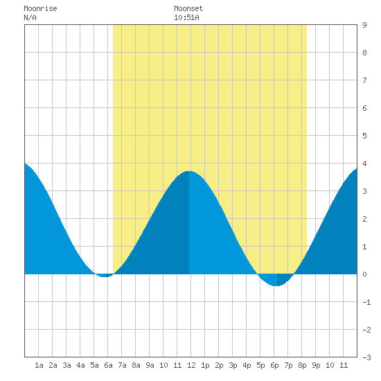 Canova Beach tide chart for Saturday, June 18, 2022