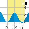 Canova Beach tide chart for Saturday, June 18, 2022