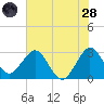Canova Beach tide chart for Tuesday, June 28, 2022