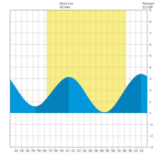 Canova Beach tide chart for Thursday, June 2, 2022