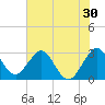 Canova Beach tide chart for Thursday, June 30, 2022