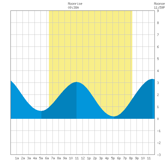 Canova Beach tide chart for Friday, June 3, 2022
