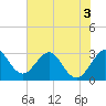 Canova Beach tide chart for Friday, June 3, 2022