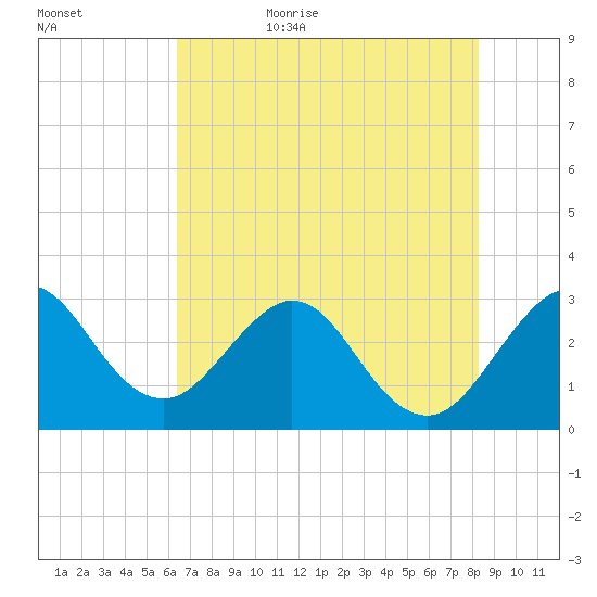 Canova Beach tide chart for Saturday, June 4, 2022