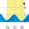 Canova Beach tide chart for Saturday, June 4, 2022