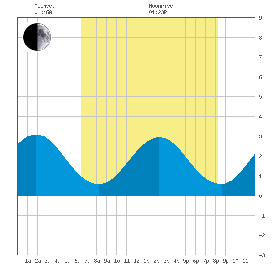 Canova Beach tide chart for Tuesday, June 7, 2022