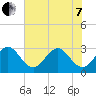Canova Beach tide chart for Tuesday, June 7, 2022
