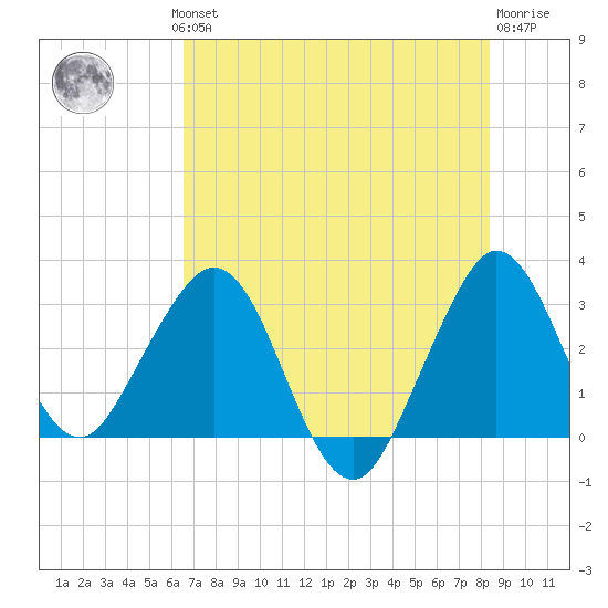 Canova Beach tide chart for Wednesday, July 13, 2022