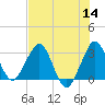 Canova Beach tide chart for Thursday, July 14, 2022