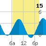 Canova Beach tide chart for Friday, July 15, 2022