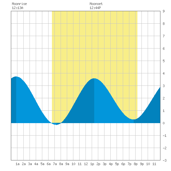 Canova Beach tide chart for Tuesday, July 19, 2022