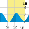 Canova Beach tide chart for Tuesday, July 19, 2022