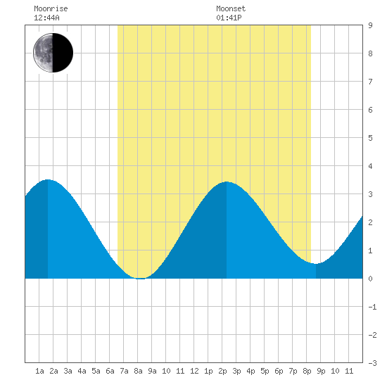 Canova Beach tide chart for Wednesday, July 20, 2022
