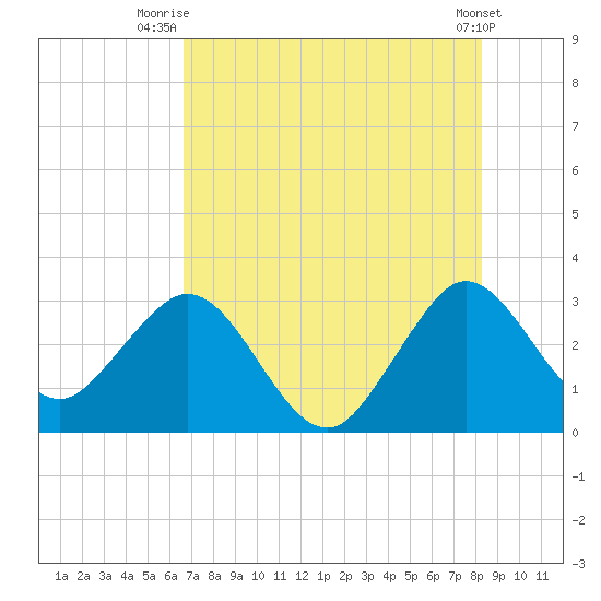 Canova Beach tide chart for Tuesday, July 26, 2022