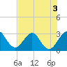 Canova Beach tide chart for Sunday, July 3, 2022