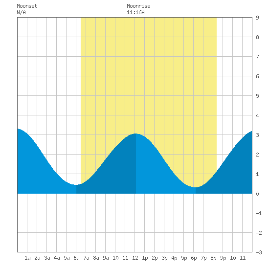 Canova Beach tide chart for Monday, July 4, 2022