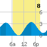 Canova Beach tide chart for Friday, July 8, 2022