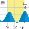 Canova Beach tide chart for Thursday, August 11, 2022