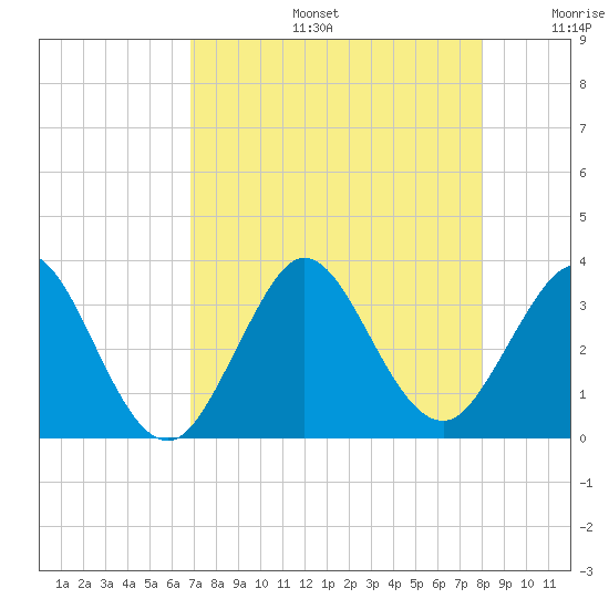 Canova Beach tide chart for Tuesday, August 16, 2022