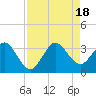 Canova Beach tide chart for Thursday, August 18, 2022