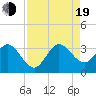 Canova Beach tide chart for Friday, August 19, 2022