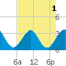 Canova Beach tide chart for Monday, August 1, 2022