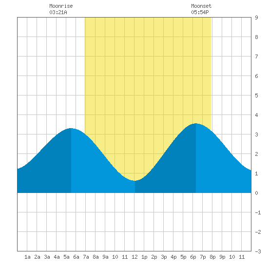 Canova Beach tide chart for Tuesday, August 23, 2022