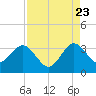 Canova Beach tide chart for Tuesday, August 23, 2022